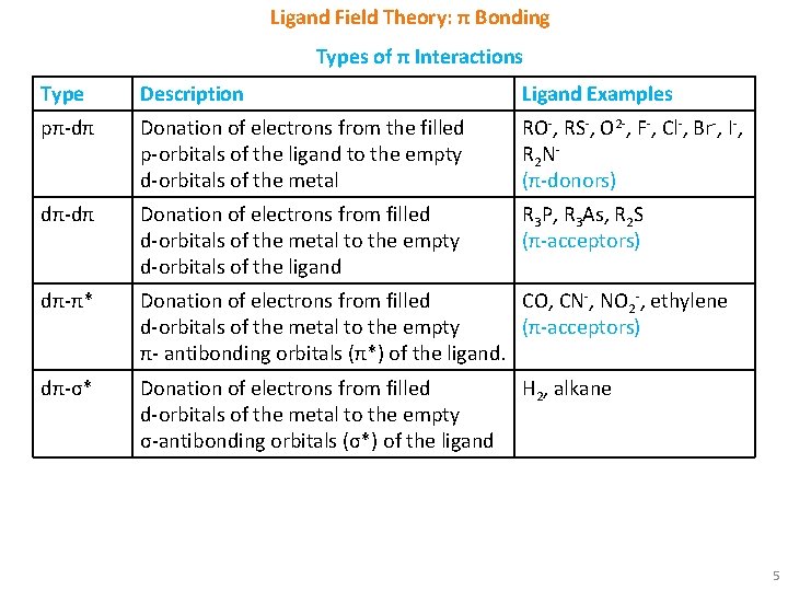 Ligand Field Theory: π Bonding Types of π Interactions Type Description Ligand Examples pπ-dπ