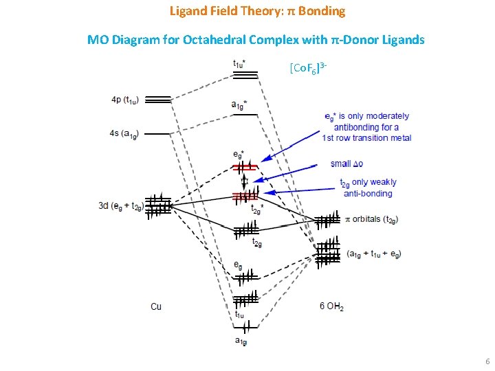 Ligand Field Theory: π Bonding MO Diagram for Octahedral Complex with π-Donor Ligands [Co.