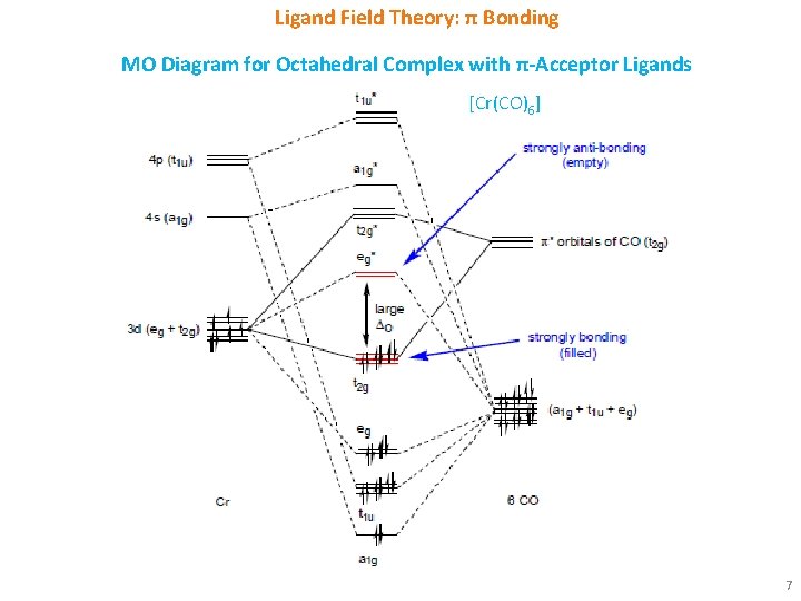 Ligand Field Theory: π Bonding MO Diagram for Octahedral Complex with π-Acceptor Ligands [Cr(CO)6]