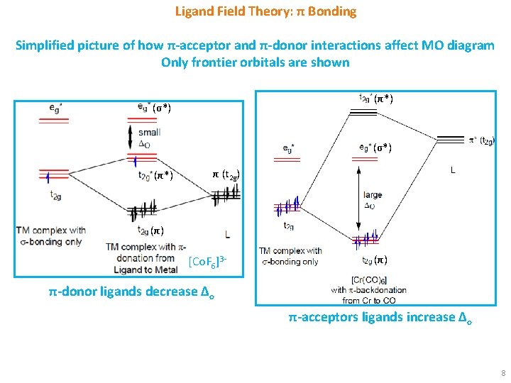 Ligand Field Theory: π Bonding Simplified picture of how π-acceptor and π-donor interactions affect