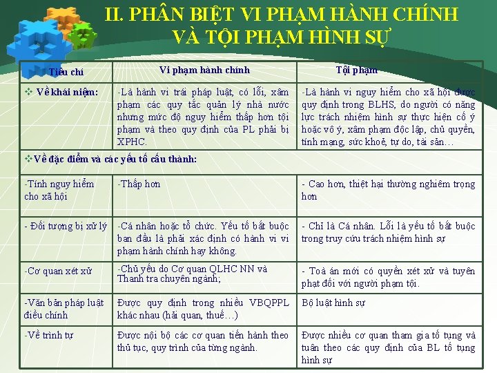 II. PH N BIỆT VI PHẠM HÀNH CHÍNH VÀ TỘI PHẠM HÌNH SỰ Tiêu