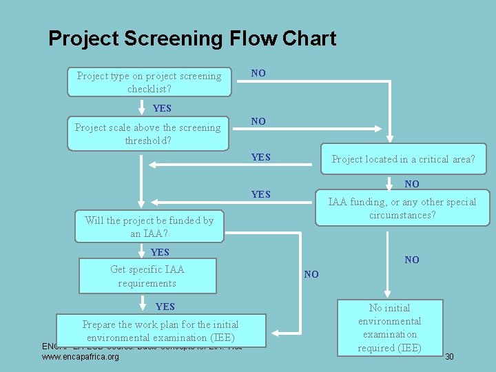 Project Screening Flow Chart Project type on project screening checklist? NO YES Project scale