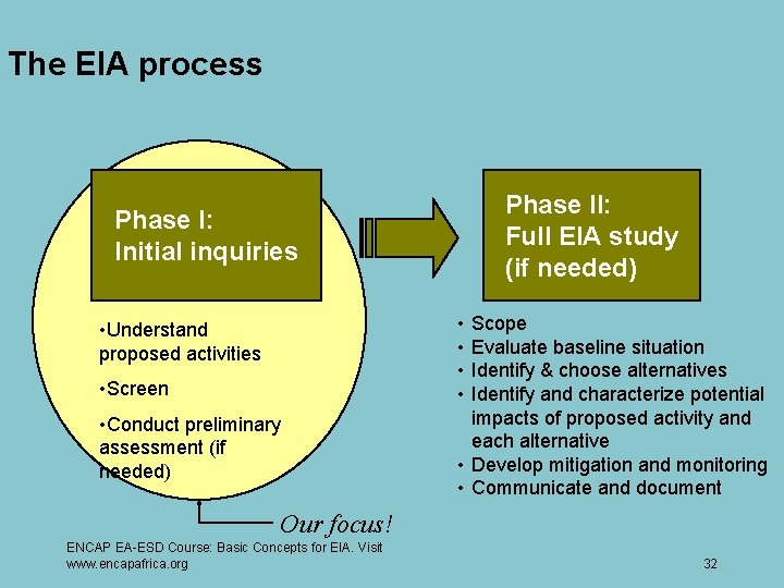 The EIA process Phase II: Full EIA study (if needed) Phase I: Initial inquiries