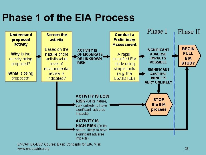 Phase 1 of the EIA Process Understand proposed activity Why is the activity being