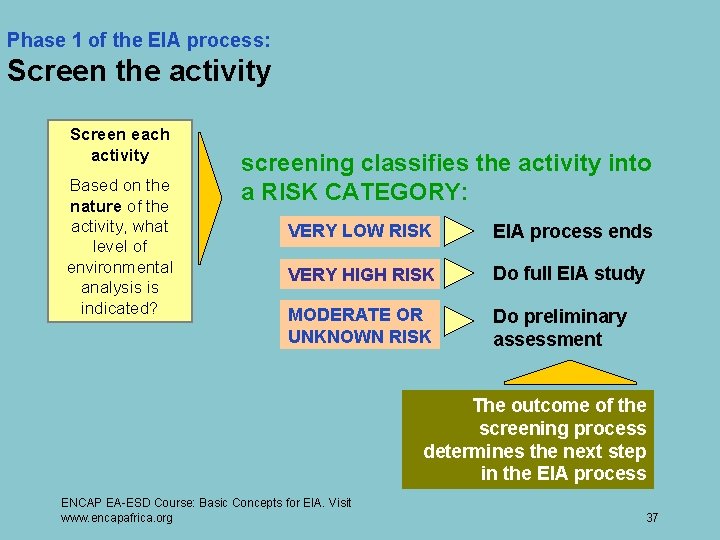 Phase 1 of the EIA process: Screen the activity Screen each activity Based on