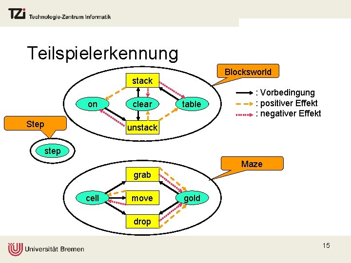 Teilspielerkennung Blocksworld stack on Step clear table : Vorbedingung : positiver Effekt : negativer