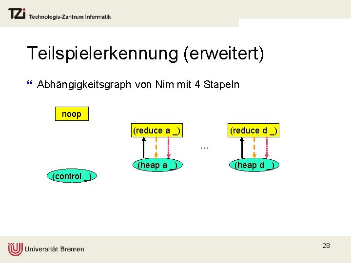 Teilspielerkennung (erweitert) } Abhängigkeitsgraph von Nim mit 4 Stapeln noop (reduce a _) (reduce