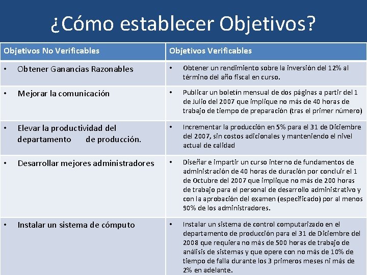 ¿Cómo establecer Objetivos? Objetivos No Verificables Objetivos Verificables • Obtener Ganancias Razonables • Obtener