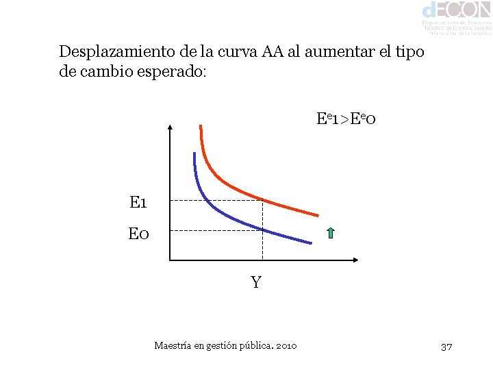 Desplazamiento de la curva AA al aumentar el tipo de cambio esperado: Ee 1>Ee