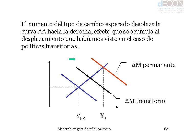 El aumento del tipo de cambio esperado desplaza la curva AA hacia la derecha,