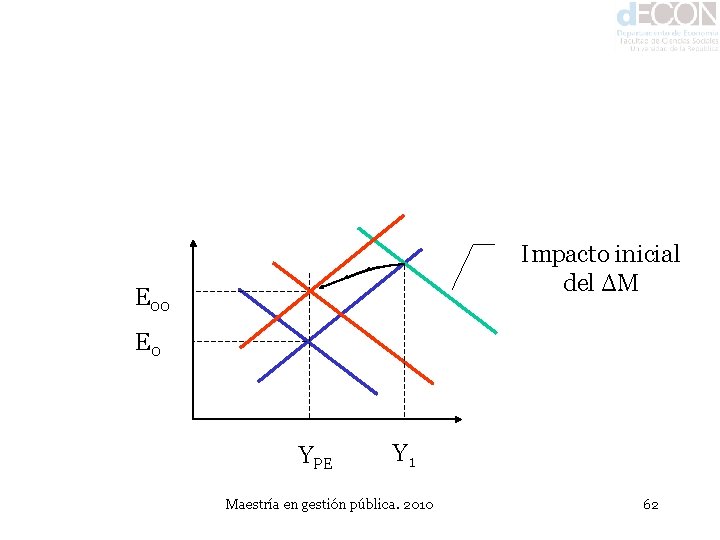 Impacto inicial del ΔM E 00 E 0 YPE Y 1 Maestría en gestión