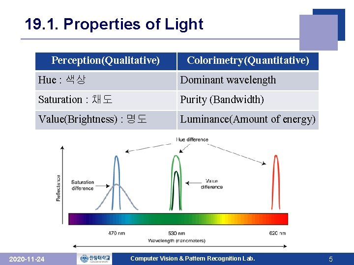 19. 1. Properties of Light Perception(Qualitative) Colorimetry(Quantitative) Hue : 색상 Dominant wavelength Saturation :