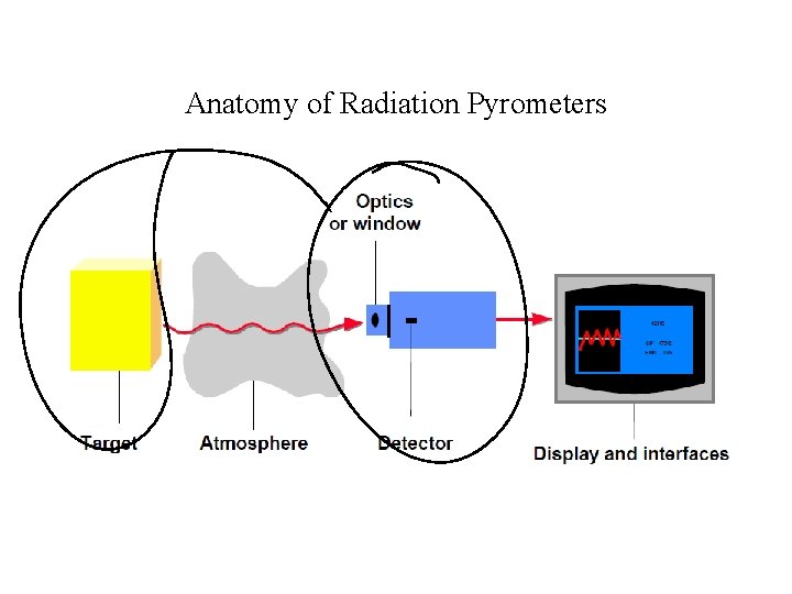 Anatomy of Radiation Pyrometers 