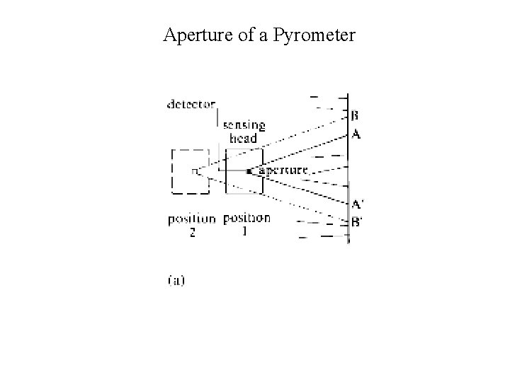 Aperture of a Pyrometer 