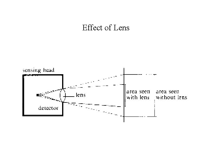 Effect of Lens 