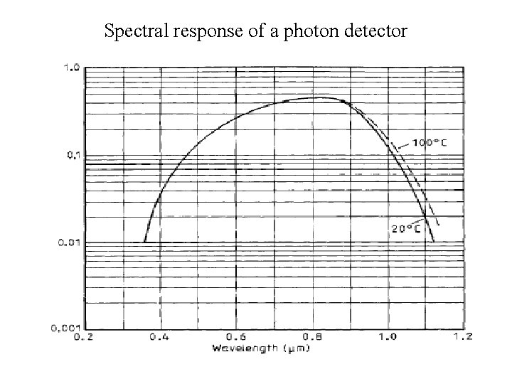 Spectral response of a photon detector 