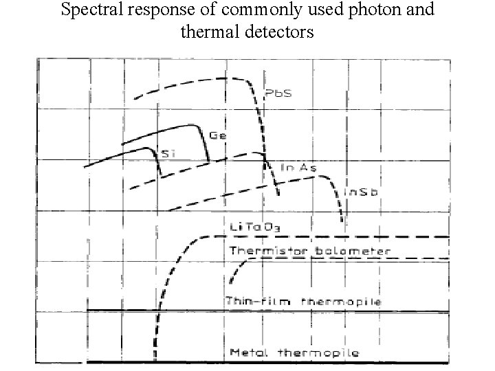 Spectral response of commonly used photon and thermal detectors 