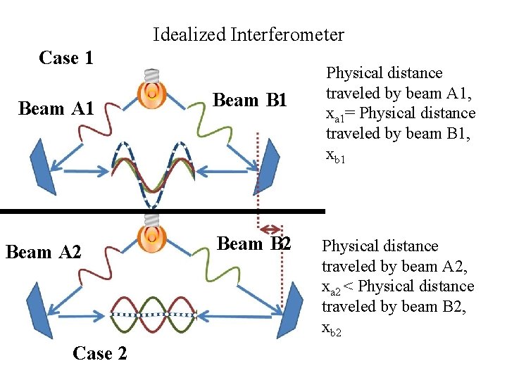 Idealized Interferometer Case 1 Beam A 2 Case 2 Beam B 1 Beam B