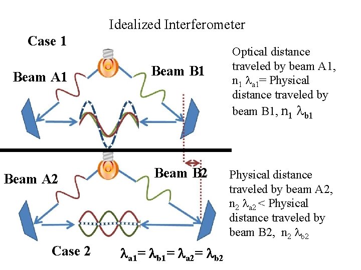 Idealized Interferometer Case 1 Beam A 2 Case 2 Beam B 1 Beam B