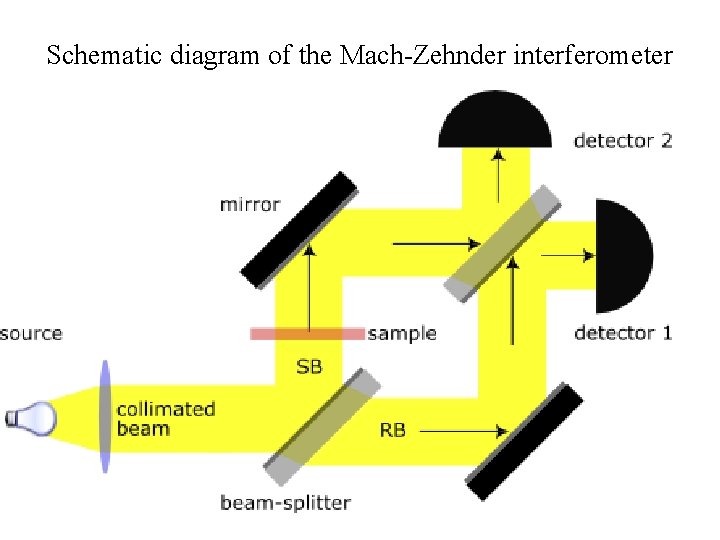 Schematic diagram of the Mach-Zehnder interferometer 