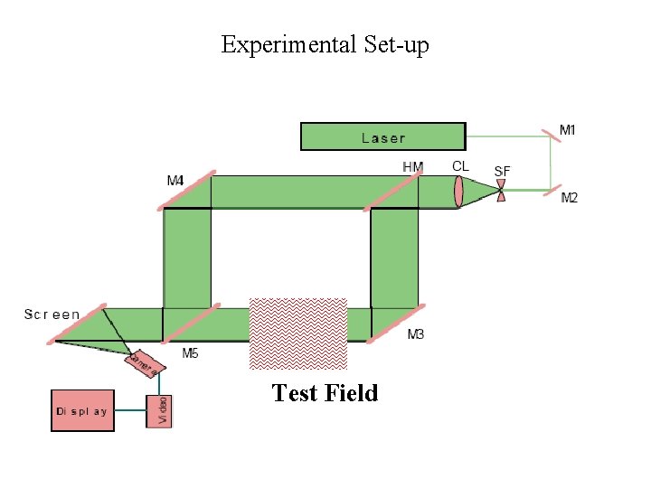 Experimental Set-up Test Field 