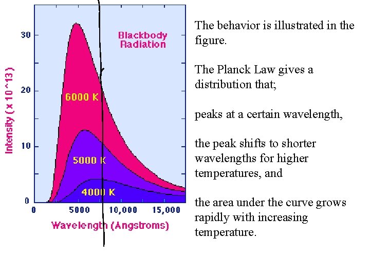 The behavior is illustrated in the figure. The Planck Law gives a distribution that;