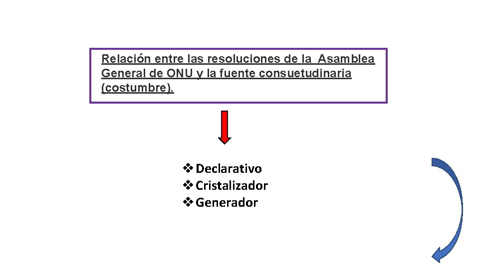 Relación entre las resoluciones de la Asamblea General de ONU y la fuente consuetudinaria