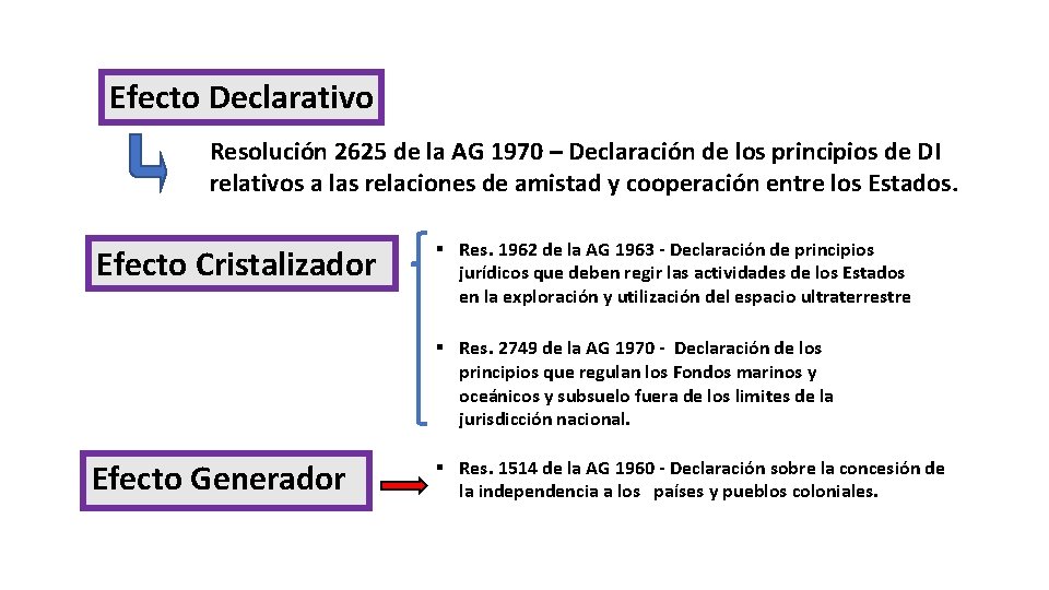 Efecto Declarativo Resolución 2625 de la AG 1970 – Declaración de los principios de