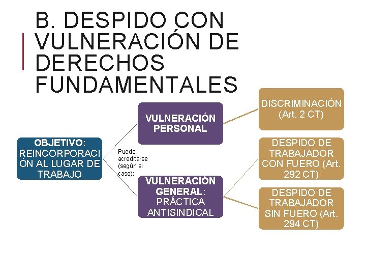 B. DESPIDO CON VULNERACIÓN DE DERECHOS FUNDAMENTALES VULNERACIÓN PERSONAL OBJETIVO: REINCORPORACI ÓN AL LUGAR