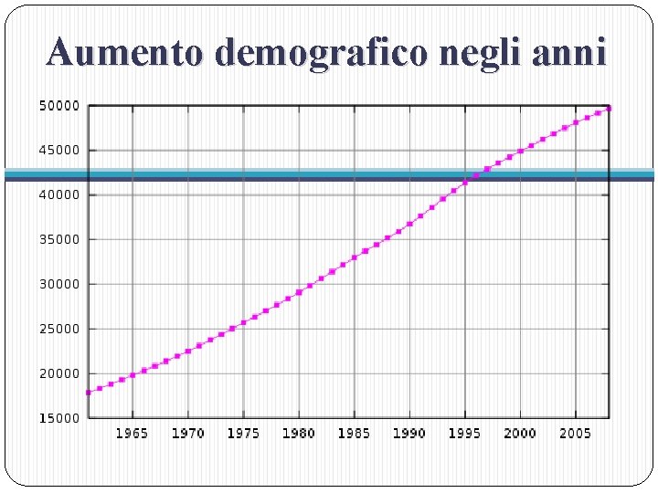 Aumento demografico negli anni 