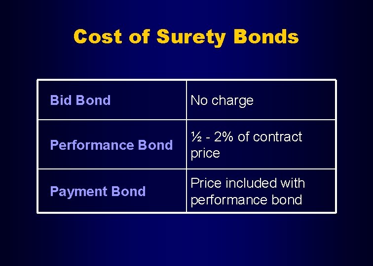Cost of Surety Bonds Bid Bond No charge Performance Bond ½ - 2% of