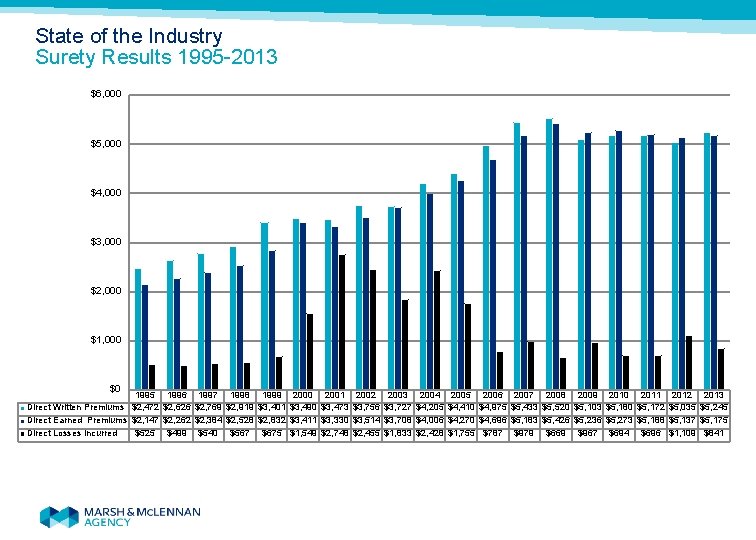 State of the Industry Surety Results 1995 -2013 $6, 000 $5, 000 $4, 000