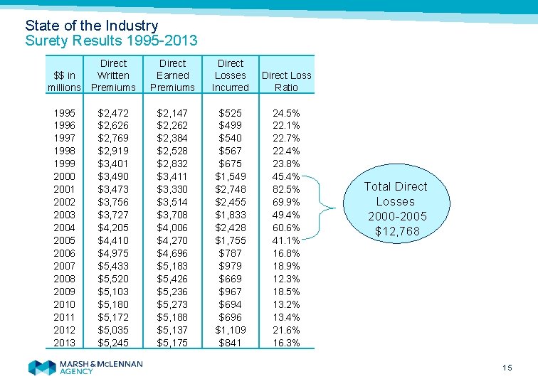 State of the Industry Surety Results 1995 -2013 Direct Written $$ in millions Premiums