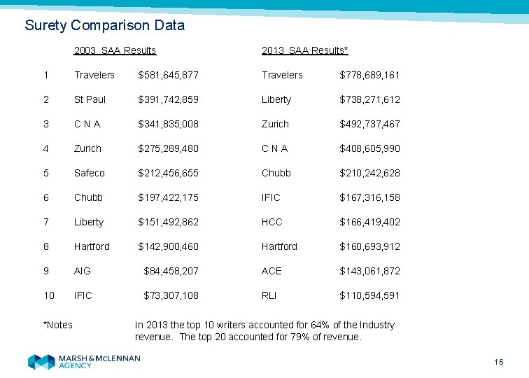 Surety Comparison Data 2003 SAA Results 2013 SAA Results* 1 Travelers $581, 645, 877
