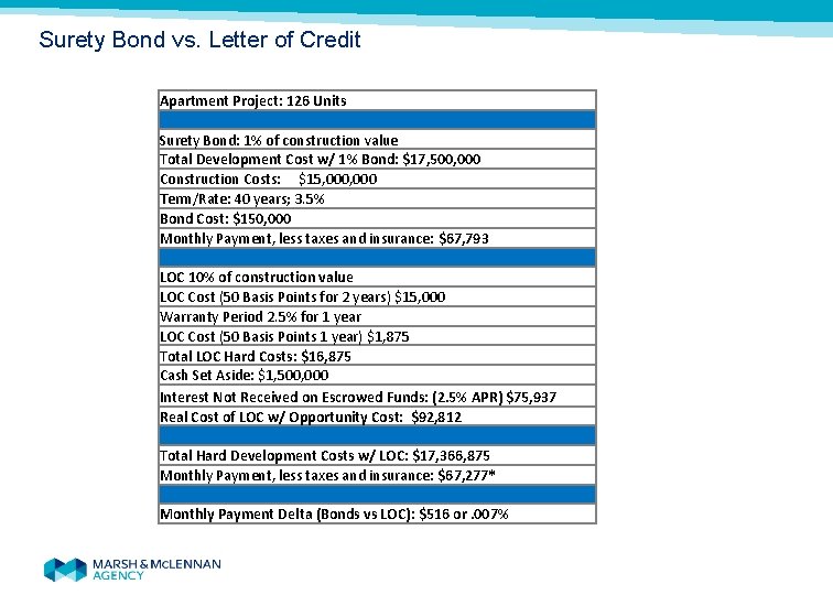 Surety Bond vs. Letter of Credit Apartment Project: 126 Units Surety Bond: 1% of