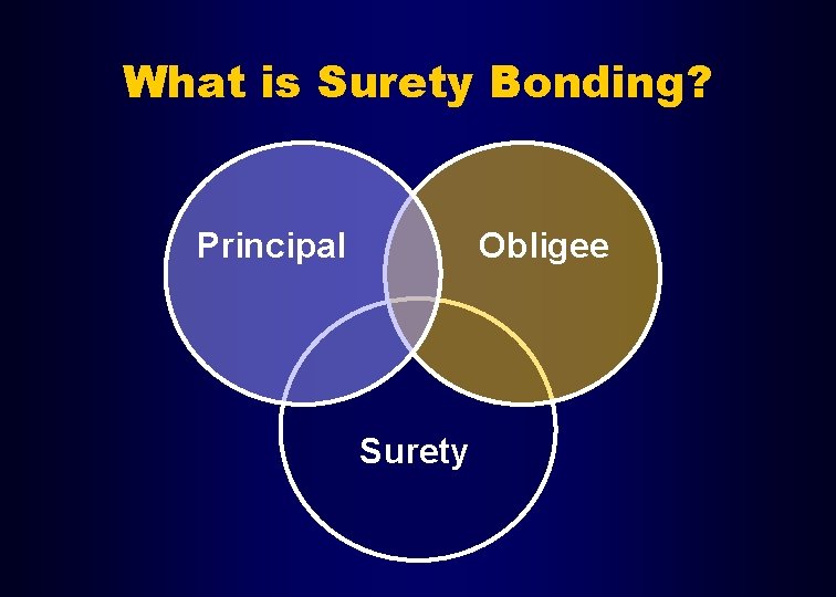 What is Surety Bonding? Principal Obligee Surety 