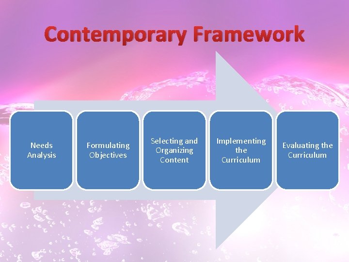 Contemporary Framework Needs Analysis Formulating Objectives Selecting and Organizing Content Implementing the Curriculum Evaluating
