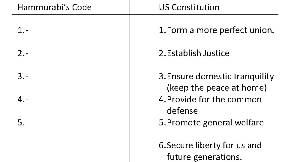 Hammurabi’s Code US Constitution 1. - 1. Form a more perfect union. 2. -