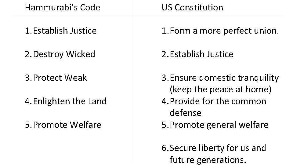 Hammurabi’s Code US Constitution 1. Establish Justice 1. Form a more perfect union. 2.