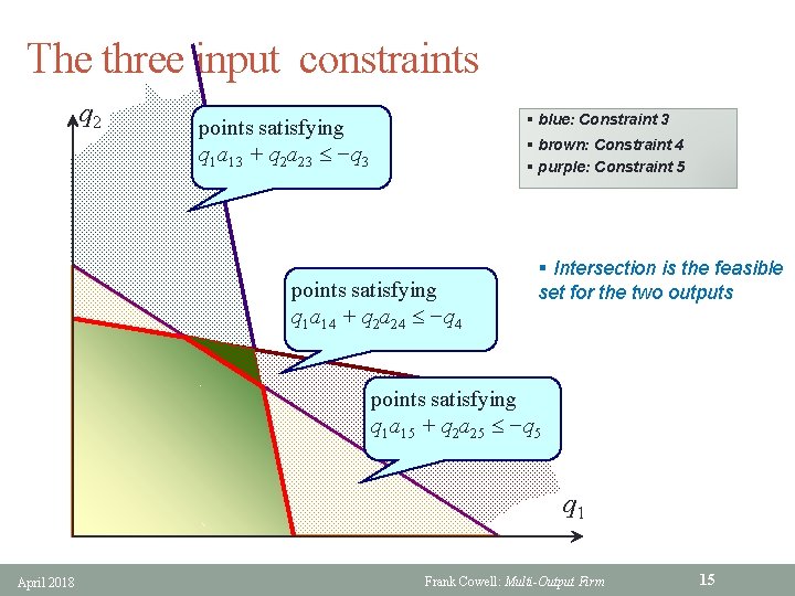 The three input constraints q 2 § blue: Constraint 3 points satisfying q 1