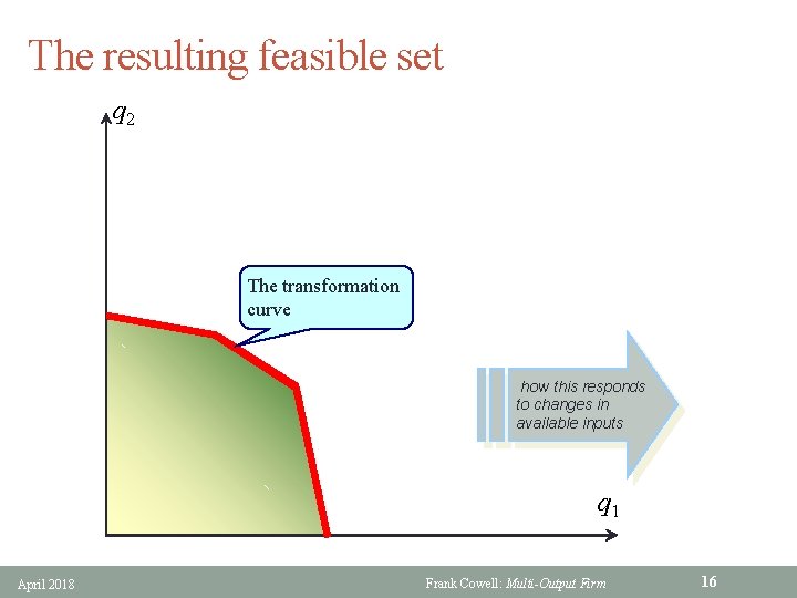 The resulting feasible set q 2 The transformation curve how this responds to changes
