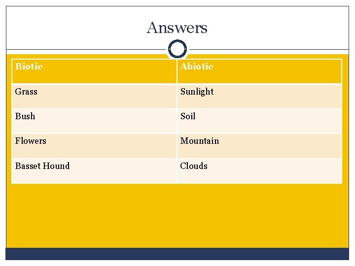 Answers Biotic Abiotic Grass Sunlight Bush Soil Flowers Mountain Basset Hound Clouds 