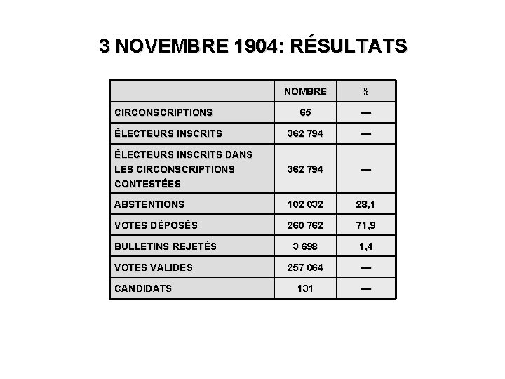 3 NOVEMBRE 1904: RÉSULTATS NOMBRE % 65 — ÉLECTEURS INSCRITS 362 794 — ÉLECTEURS