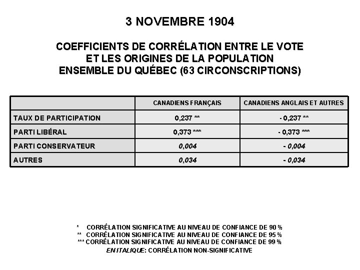 3 NOVEMBRE 1904 COEFFICIENTS DE CORRÉLATION ENTRE LE VOTE ET LES ORIGINES DE LA