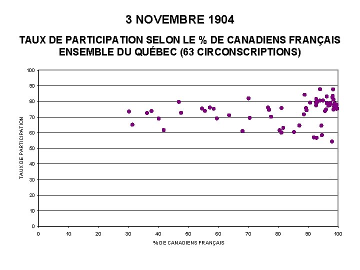 3 NOVEMBRE 1904 TAUX DE PARTICIPATION SELON LE % DE CANADIENS FRANÇAIS ENSEMBLE DU