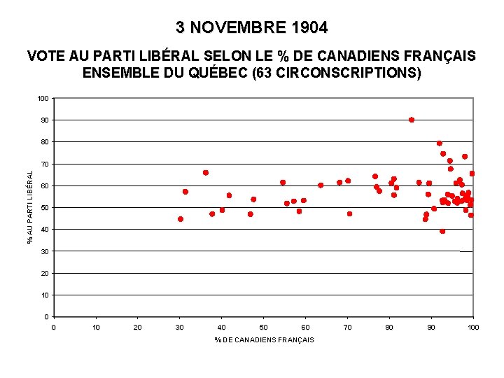 3 NOVEMBRE 1904 VOTE AU PARTI LIBÉRAL SELON LE % DE CANADIENS FRANÇAIS ENSEMBLE