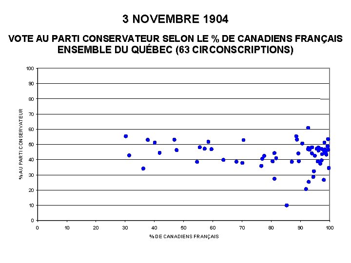 3 NOVEMBRE 1904 VOTE AU PARTI CONSERVATEUR SELON LE % DE CANADIENS FRANÇAIS ENSEMBLE