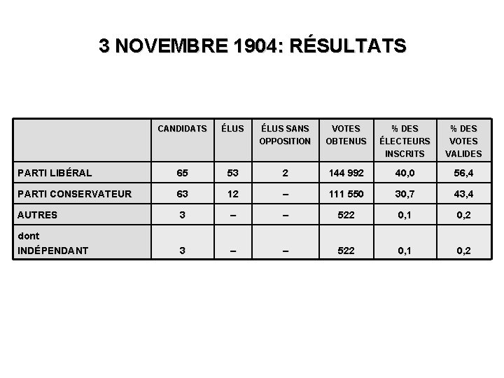 3 NOVEMBRE 1904: RÉSULTATS CANDIDATS ÉLUS SANS OPPOSITION VOTES OBTENUS % DES ÉLECTEURS INSCRITS