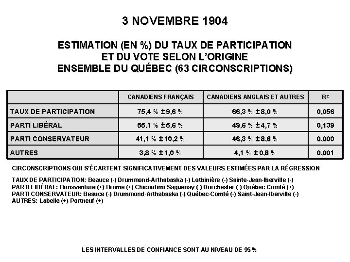 3 NOVEMBRE 1904 ESTIMATION (EN %) DU TAUX DE PARTICIPATION ET DU VOTE SELON