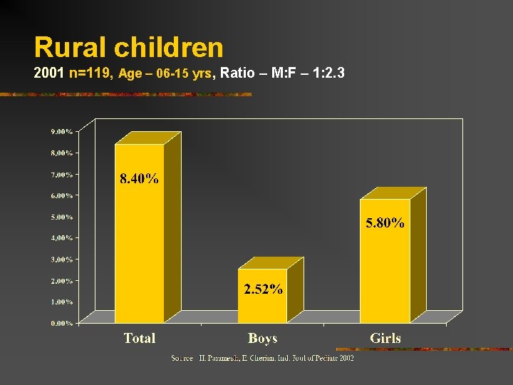 Rural children 2001 n=119, Age – 06 -15 yrs, Ratio – M: F –